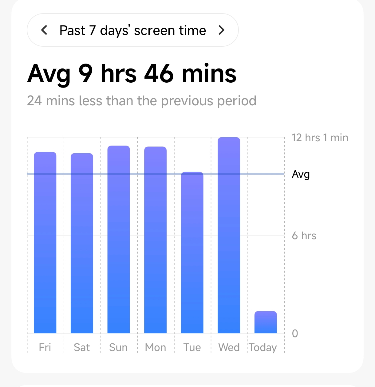 Weekly Screen Use, the screenshot has taken from xiaomi smartphone